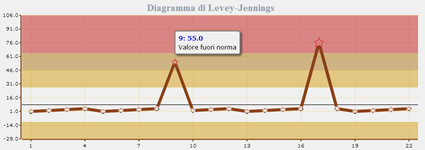 Diagramma di Levey-Jennings