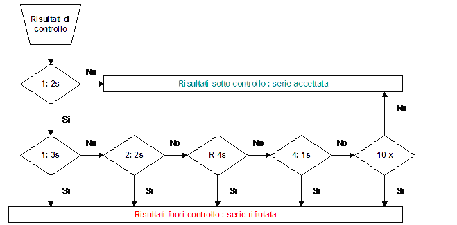 Westgard multirule